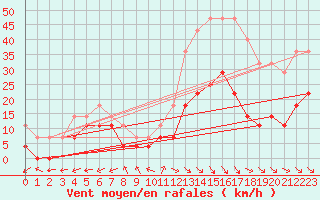 Courbe de la force du vent pour Moldova Veche