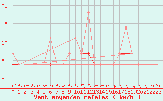 Courbe de la force du vent pour Kongsvinger