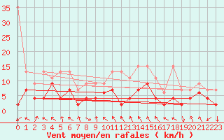 Courbe de la force du vent pour Gornergrat