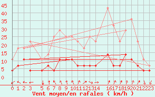Courbe de la force du vent pour Hjartasen