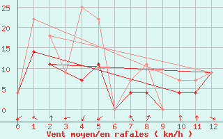 Courbe de la force du vent pour Nappan