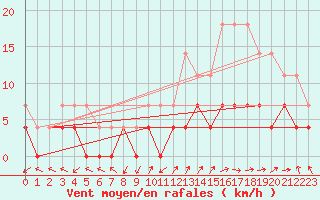 Courbe de la force du vent pour Vila Real
