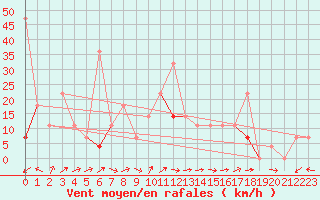 Courbe de la force du vent pour Bo I Vesteralen