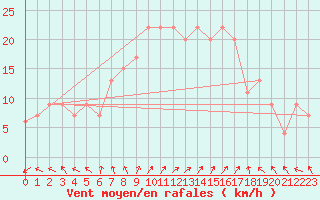 Courbe de la force du vent pour Trapani / Birgi