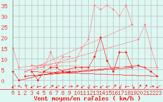 Courbe de la force du vent pour Ulrichen