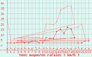 Courbe de la force du vent pour Ulrichen