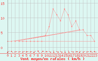 Courbe de la force du vent pour Molina de Aragn