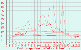 Courbe de la force du vent pour Schiers