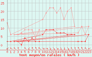 Courbe de la force du vent pour Bergn / Latsch