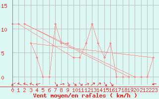 Courbe de la force du vent pour Dimitrovgrad