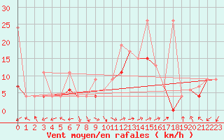 Courbe de la force du vent pour Izmir