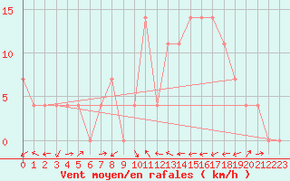 Courbe de la force du vent pour Bruck / Mur