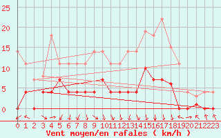 Courbe de la force du vent pour Elgoibar