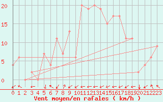 Courbe de la force du vent pour Reykjavik