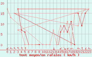 Courbe de la force du vent pour Houston, Houston Intercontinental Airport