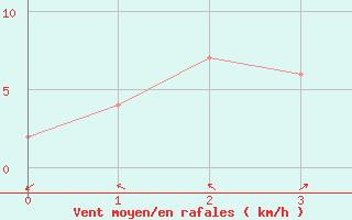 Courbe de la force du vent pour Pathumthani