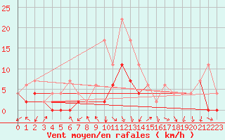 Courbe de la force du vent pour Hallau