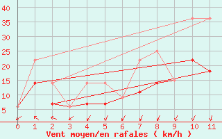 Courbe de la force du vent pour Ear Falls