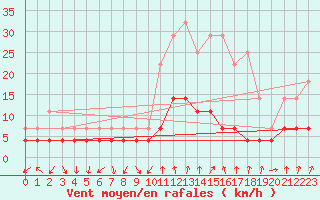 Courbe de la force du vent pour Valle