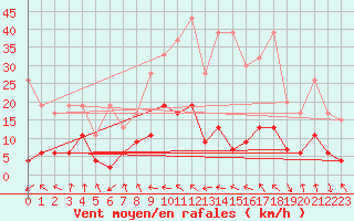 Courbe de la force du vent pour Flhli