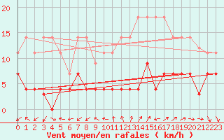 Courbe de la force du vent pour Madrid / Retiro (Esp)