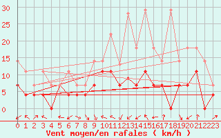 Courbe de la force du vent pour Weiden