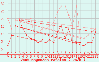 Courbe de la force du vent pour Matro (Sw)