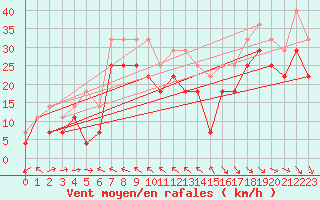 Courbe de la force du vent pour Ny Alesund