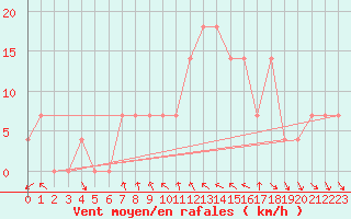 Courbe de la force du vent pour Prabichl