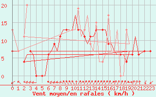 Courbe de la force du vent pour Chrysoupoli Airport