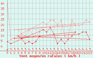 Courbe de la force du vent pour Bernina