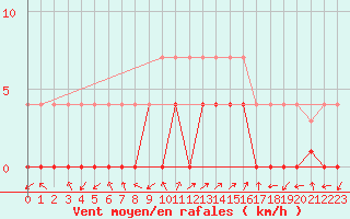 Courbe de la force du vent pour La Seo d
