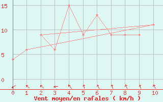 Courbe de la force du vent pour Hitoyoshi