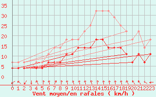 Courbe de la force du vent pour Pudasjrvi lentokentt