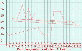 Courbe de la force du vent pour Al Ain International Airport