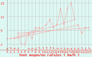 Courbe de la force du vent pour Soria (Esp)