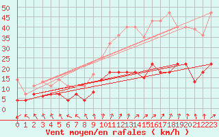 Courbe de la force du vent pour Valdepeas