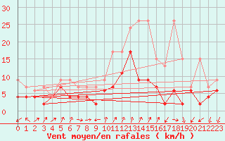 Courbe de la force du vent pour Mathod