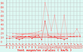 Courbe de la force du vent pour Manschnow