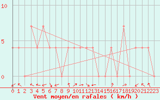 Courbe de la force du vent pour Galtuer