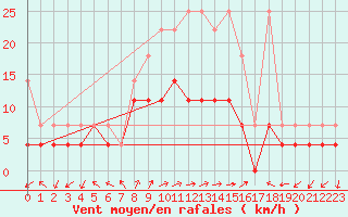 Courbe de la force du vent pour Bad Lippspringe