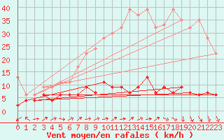 Courbe de la force du vent pour Chaumont (Sw)