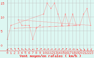 Courbe de la force du vent pour Aberdaron