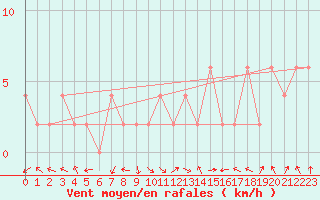 Courbe de la force du vent pour Ponferrada