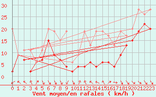 Courbe de la force du vent pour Matro (Sw)