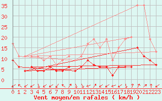 Courbe de la force du vent pour Sattel-Aegeri (Sw)