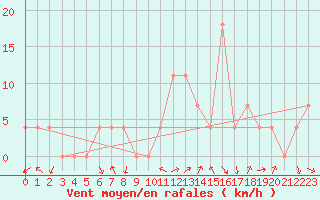 Courbe de la force du vent pour Leibnitz