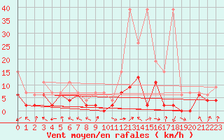 Courbe de la force du vent pour Monte Rosa