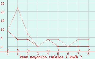 Courbe de la force du vent pour Bow Valley