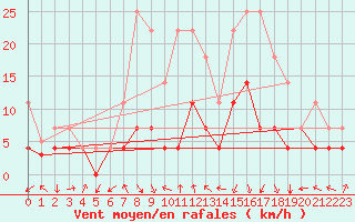 Courbe de la force du vent pour Tynset Ii